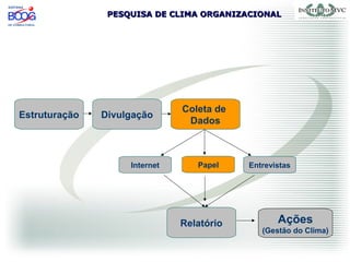 PESQUISA DE CLIMA ORGANIZACIONALPESQUISA DE CLIMA ORGANIZACIONAL
Estruturação Divulgação
Coleta de
Dados
Ações
(Gestão do Clima)
Relatório
EntrevistasInternet Papel
 