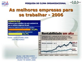 PESQUISA DE CLIMA ORGANIZACIONALPESQUISA DE CLIMA ORGANIZACIONAL
As melhores empresas paraAs melhores empresas para
se trabalhar - 2006se trabalhar - 2006
Fonte: GUIA EXAME 2006
150 MELHORES
Fonte: 100 MELHORES –
REVISTA ÉPOCA – GREAT
PLACE TO WORK 2006
 