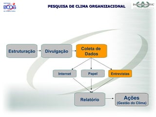 PESQUISA DE CLIMA ORGANIZACIONALPESQUISA DE CLIMA ORGANIZACIONAL
Estruturação Divulgação
Coleta de
Dados
Ações
(Gestão do Clima)
Relatório
EntrevistasInternet Papel
 