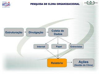 PESQUISA DE CLIMA ORGANIZACIONALPESQUISA DE CLIMA ORGANIZACIONAL
Estruturação Divulgação
Coleta de
Dados
Ações
(Gestão do Clima)
Relatório
EntrevistasInternet Papel
 