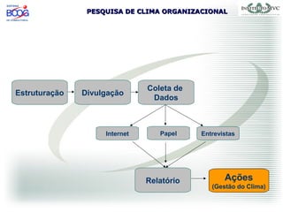 PESQUISA DE CLIMA ORGANIZACIONALPESQUISA DE CLIMA ORGANIZACIONAL
Estruturação Divulgação
Coleta de
Dados
Ações
(Gestão do Clima)
Relatório
EntrevistasInternet Papel
 