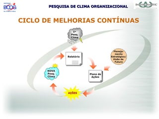 PESQUISA DE CLIMA ORGANIZACIONALPESQUISA DE CLIMA ORGANIZACIONAL
CICLO DE MELHORIAS CONTÍNUAS
 