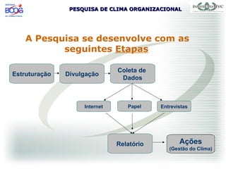 PESQUISA DE CLIMA ORGANIZACIONALPESQUISA DE CLIMA ORGANIZACIONAL
A Pesquisa se desenvolve com as
seguintes Etapas
Estruturação
Coleta de
Dados
Ações
(Gestão do Clima)
Divulgação
Relatório
Internet EntrevistasPapel
 