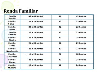 Renda Familiar
   Família    42 a 46 pontos   A1   42 Pontos
   Santos
   Família    23 a 28 pontos   B2   23 Pontos
  R Silva
  Família     23 a 28 pontos   B2   23 Pontos
   Souza
  Família     23 a 28 pontos   B2   23 Pontos
  Firmino
  Família     23 a 28 pontos   B2   25 Pontos
  Ribeiro
  Família     29 a 34 pontos   B1   29 Pontos
   Tadeu
  Família     23 a 28 pontos   B2   23 Pontos
 Nascimento
  Família     18 a 22 pontos   C1   18 Pontos
 Alexandre
  Família     23 a 28 pontos   B2   24 Pontos
   Nunes
  Família     23 a 28 pontos   B2   24 Pontos
  Mussato
 