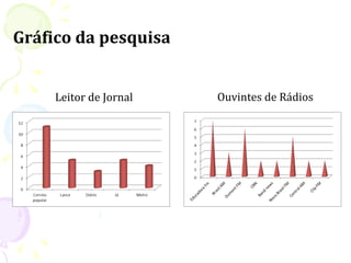 Gráfico da pesquisa


     Leitor de Jornal   Ouvintes de Rádios
 