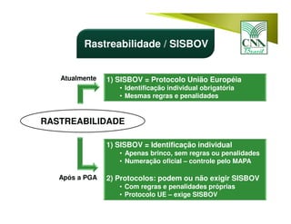 RASTREABILIDADE
Atualmente
Após a PGA
1) SISBOV = Protocolo União Européia
• Identificação individual obrigatória
• Mesmas regras e penalidades
1) SISBOV = Identificação individual
• Apenas brinco, sem regras ou penalidades
• Numeração oficial – controle pelo MAPA
2) Protocolos: podem ou não exigir SISBOV
• Com regras e penalidades próprias
• Protocolo UE – exige SISBOV
Rastreabilidade / SISBOV
 