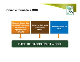 BASE DE DADOS ÚNICA – BDU
Base de dados dos
Órgãos Executores
de Sanidade
Agropecuária
(OESA)
Base de dados do
corporativo
MAPA
Base de dados da
PGA
Como é formada a BDU
 