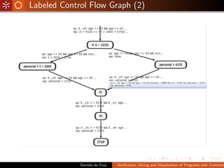 Labeled Control Flow Graph (2)




             Daniela da Cruz   Veriﬁcation, Slicing and Visualization of Programs with Contracts
 