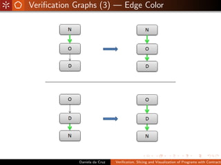 Veriﬁcation Graphs (3) — Edge Color




             Daniela da Cruz   Veriﬁcation, Slicing and Visualization of Programs with Contracts
 