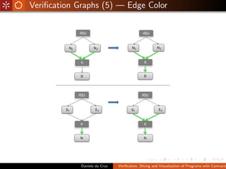 Veriﬁcation Graphs (5) — Edge Color




             Daniela da Cruz   Veriﬁcation, Slicing and Visualization of Programs with Contracts
 
