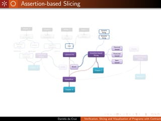 Assertion-based Slicing




              Daniela da Cruz   Veriﬁcation, Slicing and Visualization of Programs with Contracts
 