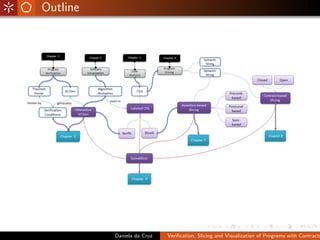 Outline




          Daniela da Cruz   Veriﬁcation, Slicing and Visualization of Programs with Contracts
 