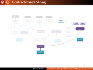 Contract-based Slicing




             Daniela da Cruz   Veriﬁcation, Slicing and Visualization of Programs with Contracts
 