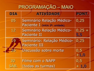 PROGRAMAÇÃO – MAIO DIA ATIVIDADE PONT. 05 Seminário Relação Médico-Paciente I  (início 2ª. unidade) 0,25 12 Seminário Relação Médico-Paciente II 0,25 +  5,5 19 Seminário: Relação Médico-Paciente III 0,25 26 Discussão sobre morte 0,5 + 1,0 30  SÁB. Filme com o NAPP (todas as turmas) 0,5 +  1,0 