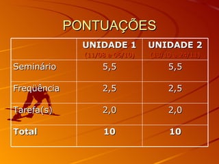 PONTUAÇÕES UNIDADE 1 (11/08 a 06/10) UNIDADE 2 (13/10 a 24/11) Seminário 5,5 5,5 Freqüência 2,5 2,5 Tarefa(s) 2,0 2,0 Total 10 10 