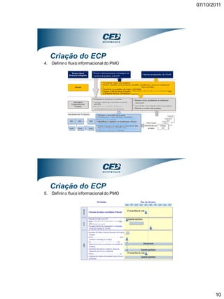 07/10/2011




   Criação do ECP
4. Definir o fluxo informacional do PMO




   Criação do ECP
5. Definir o fluxo informacional do PMO




                                                 10
 