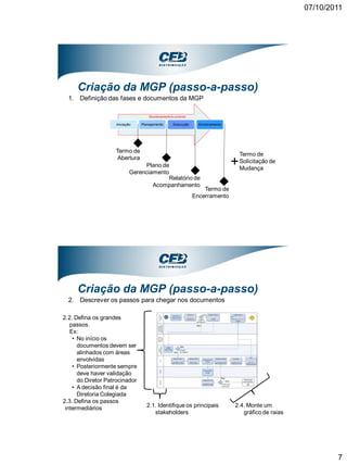 07/10/2011




     Criação da MGP (passo-a-passo)
  1. Definição das fases e documentos da MGP

                                    Monitoramento e controle

                    Iniciação   Planejamento       Execução      Encerramento




                    Termo de
                                                                                    Termo de
                     Abertura
                                 Plano de                                       +   Solicitação de
                                                                                    Mudança
                            Gerenciamento
                                          Relatório de
                                    Acompanhamento
                                                                   Termo de
                                                               Encerramento




     Criação da MGP (passo-a-passo)
  2. Descrever os passos para chegar nos documentos

2.2. Defina os grandes
   passos.
   Ex:
    • No início os
      documentos devem ser
      alinhados com áreas
      envolvidas
    • Posteriormente sempre
      deve haver validação
      do Diretor Patrocinador
    • A decisão final é da
      Diretoria Colegiada
2.3. Defina os passos
 intermediários                   2.1. Identifique os principais                2.4. Monte um
                                     stakeholders                                  gráfico de raias




                                                                                                              7
 