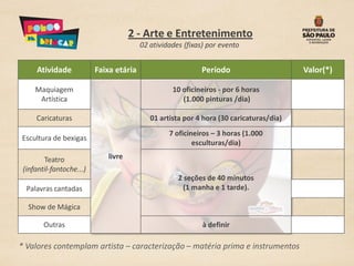 2 - Arte e Entretenimento
                                         02 atividades (fixas) por evento


     Atividade            Faixa etária                      Período                      Valor(*)

     Maquiagem                                     10 oficineiros - por 6 horas
      Artística                                       (1.000 pinturas /dia)

     Caricaturas                            01 artista por 4 hora (30 caricaturas/dia)
                                                  7 oficineiros – 3 horas (1.000
Escultura de bexigas
                                                          esculturas/dia)

        Teatro               livre
 (infantil-fantoche...)
                                                     2 seções de 40 minutos
  Palavras cantadas                                    (1 manha e 1 tarde).

  Show de Mágica

        Outras                                               à definir

* Valores contemplam artista – caracterização – matéria prima e instrumentos
 
