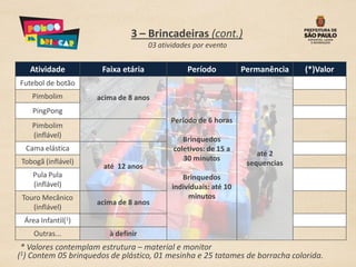 3 – Brincadeiras (cont.)
                                      03 atividades por evento


       Atividade       Faixa etária              Período           Permanência   (*)Valor
Futebol de botão
       Pimbolim       acima de 8 anos
        PingPong
                                            Período de 6 horas
       Pimbolim
       (inflável)
                                                Brinquedos
      Cama elástica                          coletivos: de 15 a
                                                                       até 2
 Tobogã (inflável)                              30 minutos
                       até 12 anos                                  sequencias
        Pula Pula                               Brinquedos
        (inflável)                           individuais: até 10
 Touro Mecânico                                   minutos
                      acima de 8 anos
    (inflável)
  Área Infantil(1)
        Outras...        à definir
 * Valores contemplam estrutura – material e monitor
(1)Contem 05 brinquedos de plástico, 01 mesinha e 25 tatames de borracha colorida.
 