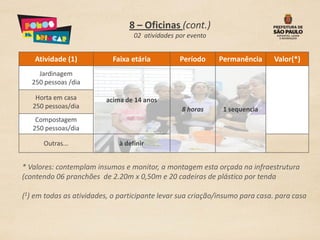 8 – Oficinas (cont.)
                                   02 atividades por evento


   Atividade (1)            Faixa etária          Período     Permanência     Valor(*)
     Jardinagem
   250 pessoas /dia

    Horta em casa         acima de 14 anos
   250 pessoas/dia                                8 horas      1 sequencia
    Compostagem
   250 pessoas/dia

      Outras...               à definir


* Valores: contemplam insumos e monitor, a montagem esta orçada na infraestrutura
(contendo 06 pranchões de 2.20m x 0,50m e 20 cadeiras de plástico por tenda

(1) em todas as atividades, o participante levar sua criação/insumo para casa. para casa
 