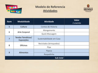 Modelo de Referencia
                               Atividades

                                                              Valor
Item     Modalidade                Atividade
                                                            1 evento
 5          Cultura            Contos de Historia
                                  Alongamento
 6       Arte Corporal
                                Quick Massagem
       Tendas Temáticas/
 7                          Sustentabilidade em Casa
          Exposições
                             Reciclados (brinquedos)
 8         Oficinas
                                      Pipa
                                     Pipoca
 9        Alimentos
                                  Raspadinha
                                                Sub-total
 