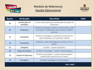 Modelo de Referencia
                                Equipe Operacional

Quant.      Atribuição                            Descritivo                          Valor
           Coordenador de       Pessoa responsável pela coordenação da equipe de
  01
              produção                             52 pessoas.
                               03 diárias (montagem, evento e fechamento), sendo
  04         Produtores         01 produtor coordenando cada 3 tendas, relatório
                                                   por área.

                                02 diárias (montagem e evento) 01 assistentes em
  13         Assistentes
                                    cada modalidade e 03 assistente volantes

                                05 diárias, sendo 04 divulgação do evento e 01 no
  10         Promotoras
                                                      evento.
  01          Fotografo                   01 diária - registro fotográfico
  08     Equipe de Limpeza       02 diárias (montagem – evento e desmontagem)
                                 02 diárias (montagem – evento e desmontagem)
  10     Equipe de Segurança
                                       sendo 05 por cada turno de 12 horas.

  10         Carregador              02 diárias (montagem e desmontagem)

                                                                         Sub –total
 