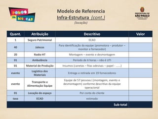 Modelo de Referencia
                                Infra-Estrutura (cont.)
                                            (locação)


Quant.      Atribuição                              Descritivo                            Valor
  1       Seguro Patrimonial                            ECAD
                                Para identificação da equipe (promotora – produtor –
  40           Jalecos
                                                monitor e fornecedor)
  20          Radio HT                  Montagem – evento e desmontagem
  01         Ambulância                    Período de 6 horas – não é UTI
  01     Material de Produção     Insumos (canetas – fitas adesivas – papel - ......)
             Logística dos
evento                                 Entrega e retirada em 19 fornecedores
              Materiais
                                   Equipe de 57 pessoas ( (montagem, evento e
             Transporte e
evento                             desmontagem) conforme descritivo da equipe
         Alimentação Equipe
                                                   operacional
  01      Locação do espaço                     Por conta do cliente
 taxa           ECAD                                  estimado

                                                                              Sub-total
 