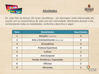 Atividades

Em cada Pólo de Brincar (31 locais simultâneas - aos domingos) serão selecionadas de
acordo com as características de cada uma das comunidade, distribuídas durante o dia,
contemplando todas as modalidades, conforme o descritivo a seguir:


        Itens                     Modalidades                     Quantidades
          1                     Atrações (volantes)                     4
          2              Arte e Entretenimento (área fixa)              2
          3                       Brincadeiras                          3
          4                    Praticas Esportivas                      4
          5                          Cultura                            1
          6                       Arte Corporal                         2
          7              Tendas Temáticas / Exposições                  1
          8                          Oficinas                           2
          9                         Alimentos                           2
 
