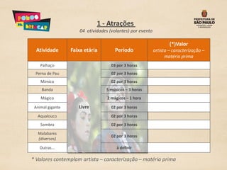 1 - Atrações
                      04 atividades (volantes) por evento

                                                                    (*)Valor
  Atividade       Faixa etária         Período              artista – caracterização –
                                                                  matéria prima
    Palhaço                          03 por 3 horas
 Perna de Pau                        02 por 3 horas
    Mímico                           02 por 3 horas
     Banda                        5 músicos – 3 horas
    Mágico                         2 mágicos – 1 hora

 Animal gigante      Livre           02 por 3 horas

  Aqualouco                          02 por 3 horas
    Sombra                           02 por 3 horas

   Malabares
                                     02 por 3 horas
   (diversos)

   Outras...                           à definir

* Valores contemplam artista – caracterização – matéria prima
 