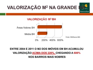 VALORIZAÇÃO M2 NA GRANDE BH




                                      Fonte: CMi/Secovi-MG




ENTRE 2004 E 2011 O M2 DOS IMÓVEIS EM BH ACUMULOU
 VALORIZAÇÃO ACIMA DOS 220%, CHEGANDO A 600%
            NOS BAIRROS MAIS NOBRES
 