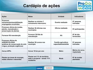 Ações Metas Unidade Indicadores
Promover
treinamentos/sensibilização
empregados envolvidos
Realizar no mínimo 1
treinamento interno/ano
Evento realizado
N° pessoas
treinadas
Promover oficina de mudas,
plantio, manutenção e
preservação de plantas
Realizar 36 oficinas nos
municípios
Oficina realizada
Nº participantes
Fornecer Kit manutenção
Fornecer 36 Kits de
manutenção
Kit
Nº de kits
fornecidos
Promover oficina de
AGROECOLOGIA
(práticas de conservação de solo
e água, produção orgânicos)
Realizar 36 cursos nos
município
Família agricultora
capacitada/assistida
N° pessoas
treinadas
Cercar APPs Cercar 18 km por ano Metro
Metros de cerca
implantada
Plantar em áreas de recargas,
matas ciliares e nascentes
Plantar em 2 % do território
total a recuperar - sendo 1111
mudas/ha
Muda
Nº de mudas
plantadas
Cardápio de ações
 
