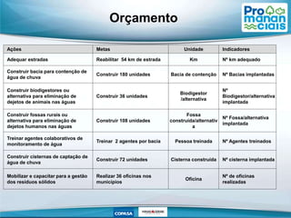 Ações Metas Unidade Indicadores
Adequar estradas Reabilitar 54 km de estrada Km Nº km adequado
Construir bacia para contenção de
água de chuva
Construir 180 unidades Bacia de contenção Nº Bacias implantadas
Construir biodigestores ou
alternativa para eliminação de
dejetos de animais nas águas
Construir 36 unidades
Biodigestor
/alternativa
Nº
Biodigestor/alternativa
implantada
Construir fossas rurais ou
alternativa para eliminação de
dejetos humanos nas águas
Construir 108 unidades
Fossa
construída/alternativ
a
Nº Fossa/alternativa
implantada
Treinar agentes colaborativos de
monitoramento de água
Treinar 2 agentes por bacia Pessoa treinada Nº Agentes treinados
Construir cisternas de captação de
água de chuva
Construir 72 unidades Cisterna construída Nº cisterna implantada
Mobilizar e capacitar para a gestão
dos resíduos sólidos
Realizar 36 oficinas nos
municípios
Oficina
Nº de oficinas
realizadas
Orçamento
 