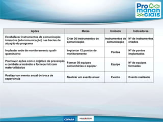Ações Metas Unidade Indicadores
Estabelecer instrumentos de comunicação
interativa (educomunicação) nas bacias de
atuação do programa
Criar 36 instrumentos de
comunicação
Instrumentos de
comunicação
Nº de instrumentos
criados
Implantar rede de monitoramento quali-
quantitativo
Implantar 12 pontos de
monitoramento
Pontos
Nº de pontos
implantados
Promover ações com o objetivo de prevenção
e combate a incêndio e fornecer kit com
material básico
Formar 36 equipes
comunitárias e equipar
Equipe
Nº de equipes
formadas
Realizar um evento anual de troca de
experiência
Realizar um evento anual Evento Evento realizado
 