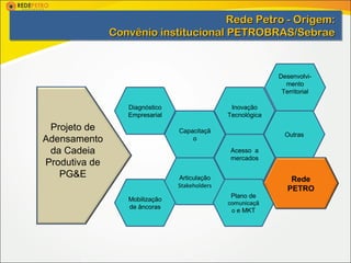 Rede Petro -- Origem:
                                      Rede Petro Origem:
               Convênio institucional PETROBRAS/Sebrae
               Convênio institucional PETROBRAS/Sebrae


                                                             Desenvolvi-
                                                               mento
                                                              Territorial

                  Diagnóstico                   Inovação
                  Empresarial                  Tecnológica

 Projeto de                     Capacitaçã
                                                               Outras
Adensamento                         o

 da Cadeia                                      Acesso a
                                                mercados
Produtiva de
   PG&E                         Articulação                      Rede
                                Stakeholders
                                                                PETRO
                                                Plano de
                  Mobilização
                                               comunicaçã
                  de âncoras
                                                o e MKT
 