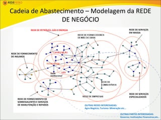 Cadeia de Abastecimento – Modelagem da REDE
                 DE NEGÓCIO
               REDE DE PETRÓLEO, GÁS E ENERGIA                                             REDE DE SERVIÇOS
                                                                                           EM MASSA




REDE DE FORNECIMENTO
DE INSUMOS




                                                                                           REDE DE SERVIÇOS
                                                                                           ESPECIALIZADOS
    REDE DE FORNECIMENTO DE
    SOBRESSALENTES E SERVIÇOS
    DE MANUTENÇÃO E REPAROS                      OUTRAS REDES INTERESSADAS:
                                                 Agro-Negócio; Turismo: Mineração etc...

                                                                                  OUTRAS PARTES INTERESSADAS:
                                                                                  Governo; Instituições Financeiras;etc..
 