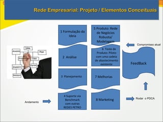Rede Empresarial: Projeto // Elementos Conceituais
     Rede Empresarial: Projeto Elementos Conceituais


                                 5 Produto: Rede
               1 Formulação da     de Negócios
                    Ideia            Robusta/
                                   Modelagem
                                                        Compromisso atual
                                       6 Teste de
                                   Produto: Piloto
                2 Análise         com uma cadeia
                                 de abastecimento
                                      existente      FeedBack


               3 Planejamento    7 Melhorias




                 4 Suporte via
                                                       Rodar o PDCA
                  Benchmark       8 Marketing
Andamento
                  com outras
                 REDES PETRO
 