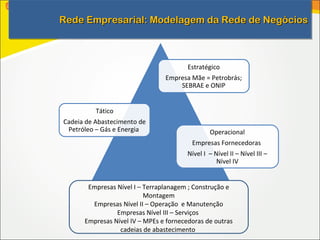 Rede Empresarial: Modelagem da Rede de Negócios
Rede Empresarial: Modelagem da Rede de Negócios



                                        Estratégico
                                Empresa Mãe = Petrobrás;
                                    SEBRAE e ONIP


          Tático
Cadeia de Abastecimento de
 Petróleo – Gás e Energia                       Operacional
                                         Empresas Fornecedoras
                                        Nível I – Nível II – Nível III –
                                                   Nível IV


       Empresas Nível I – Terraplanagem ; Construção e
                          Montagem
        Empresas Nível II – Operação e Manutenção
                Empresas Nível III – Serviços
      Empresas Nível IV – MPEs e fornecedoras de outras
                 cadeias de abastecimento
 