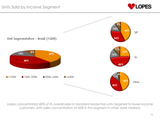 Units Sold by Income Segment Lopes concentrated 40% of its overall sales in standard residential units targeted to lower-income customers, with sales concentration of 45% in this segment in other state markets. 