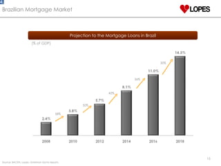 Projection to the Mortgage Loans in Brazil Brazilian Mortgage Market 14,3 Source: BACEN, Lopes, Goldman Sachs reports. (% of GDP) 58% 50% 42% 36% 30% 