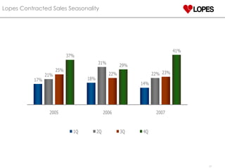 Lopes Contracted Sales Seasonality 
