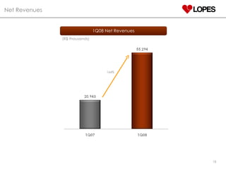 Net Revenues 1Q08 Net Revenues (R$ thousands) 164% 