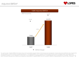 Adjusted EBITDA* 197% 37.5% 42.3% 1Q08 Adjusted EBITDA (R$ thousands) EBITDA Margin * As used by Lopes, Adjusted EBITDA information means net income before minority interests, financial revenues and expenses, income and social contribution taxes, depreciation and amortization, as well as certain non-operating revenues.  The Adjusted EBITDA is not a measure of financial performance under the Brazilian GAAP, and should not be considered in isolation, or as an alternative to net income, or as an indication of operating performance, to operating cash flows or as an indicator of liquidity.  EBITDA does not have a standard meaning and as defined and adopted by Lopes EBITDA or Adjusted EBITDA may not compare to EBITDA or Adjusted EBITDA as used by other companies.   