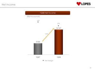 Net Income 120% 26% 22% 1Q08 Net Income (R$ thousands) Net Margin 