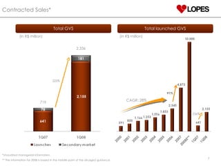 Contracted Sales* Total GVS *Unaudited managerial information. ** The information for 2008 is based in the middle point of the divulged guidance. Total launched GVS (in R$ million) (in R$ million) CAGR: 28% 2,336 719 225% 236% 
