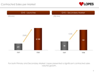 Contracted Sales per Market GVS - Launches GVS – Secondary Market (R$ MM) (R$ MM) 236% 132% For both Primary and Secondary Market, Lopes presented a significant contracted sales volume growth. 