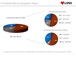 Contracted Sales by Geographic Region  A year-over-year comparison of 1Q08 sales in the São Paulo market shows sales growth of 78%.  