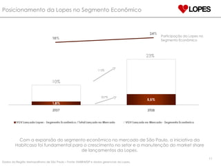 Posicionamento da Lopes no Segmento Econômico Com a expansão do segmento econômico no mercado de São Paulo, a iniciativa da Habitcasa foi fundamental para o crescimento no setor e a manutenção do market share de lançamentos da Lopes. Dados da Região Metropolitana de São Paulo – Fonte: EMBRAESP e dados gerenciais da Lopes. Participação da Lopes no Segmento Econômico 10% 23% 207% 113% 
