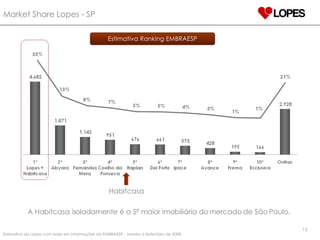 Market Share Lopes - SP Estimativa da Lopes com base em informações da EMBRAESP - Janeiro a Setembro de 2008. Estimativa Ranking EMBRAESP A Habitcasa isoladamente é a 5ª maior imobiliária do mercado de São Paulo. Habitcasa 