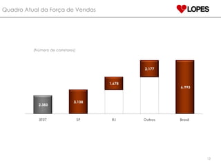 Quadro Atual da Força de Vendas (Número de corretores) 