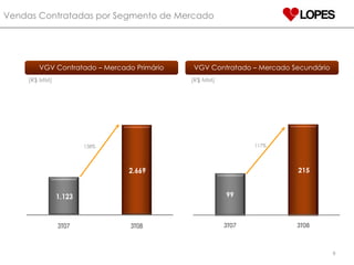 Vendas Contratadas por Segmento de Mercado VGV Contratado – Mercado Primário VGV Contratado – Mercado Secundário (R$ MM) (R$ MM) 138% 117% 